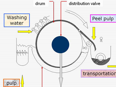 Vacuum drum Washer
